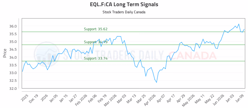 Stock Chart for EQL.F:CA
