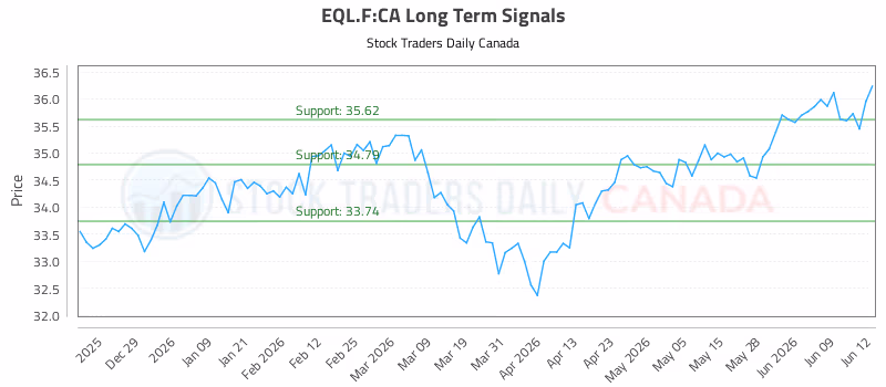 Stock Chart for EQL.F:CA
