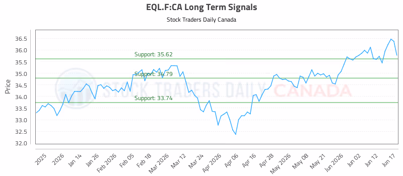 Stock Chart for EQL.F:CA