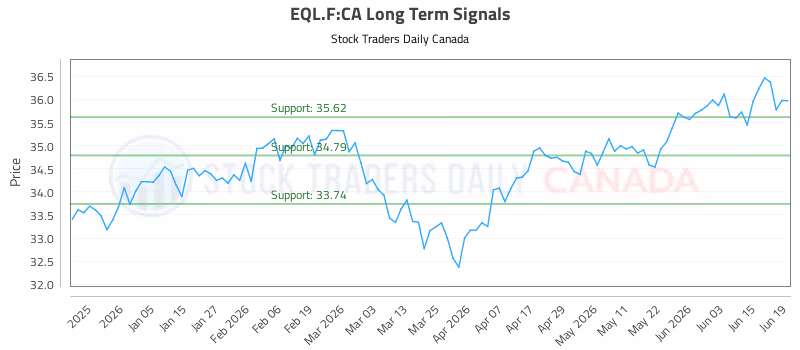 Stock Chart for EQL.F:CA