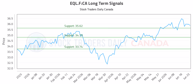 Stock Chart for EQL.F:CA