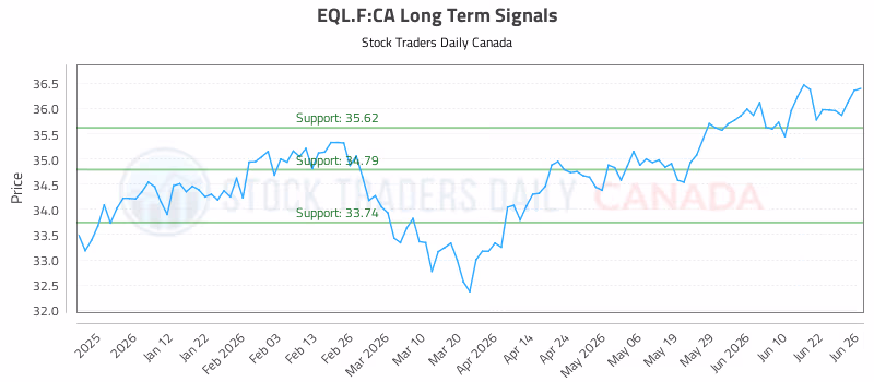Stock Chart for EQL.F:CA