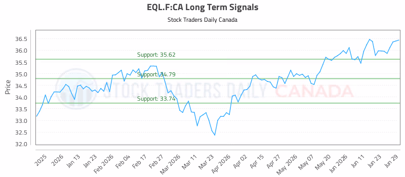 Stock Chart for EQL.F:CA