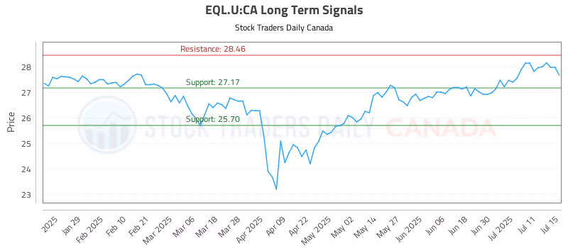 Stock Chart for EQL.U:CA