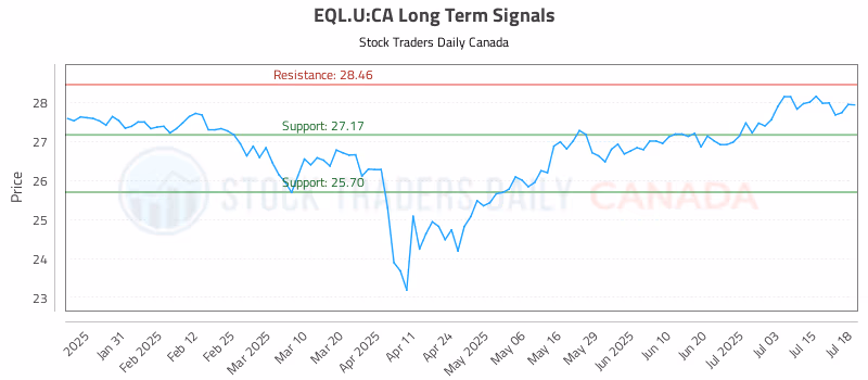 Stock Chart for EQL.U:CA