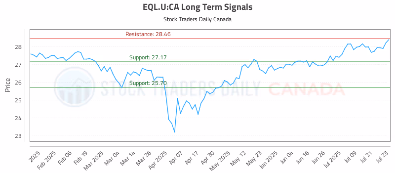 Stock Chart for EQL.U:CA