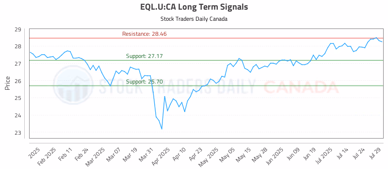 Stock Chart for EQL.U:CA