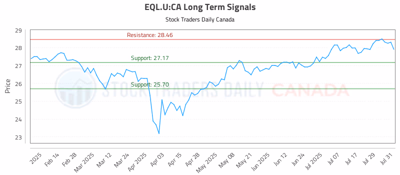 Stock Chart for EQL.U:CA