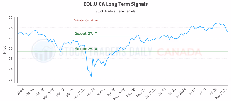 Stock Chart for EQL.U:CA