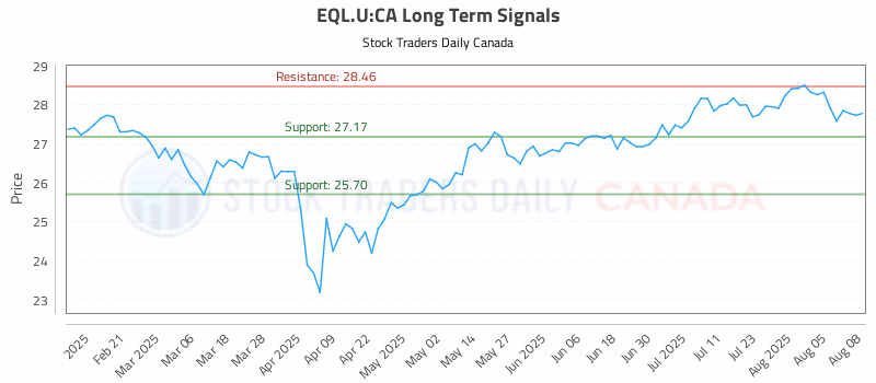 Stock Chart for EQL.U:CA