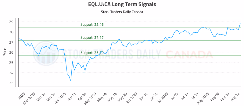 Stock Chart for EQL.U:CA