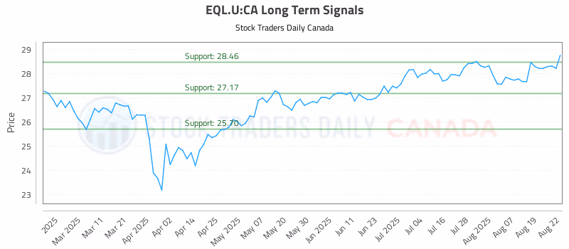 Stock Chart for EQL.U:CA