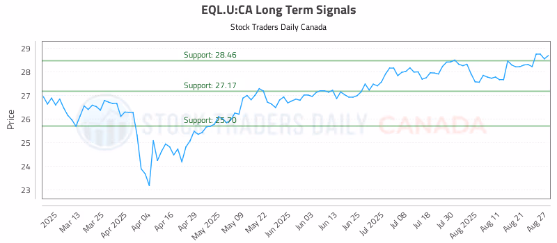Stock Chart for EQL.U:CA