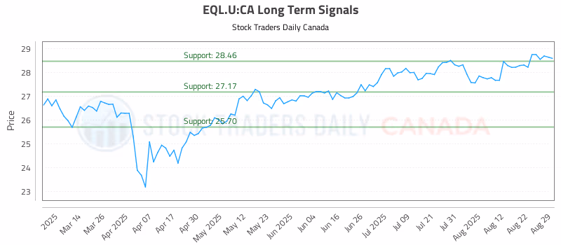 Stock Chart for EQL.U:CA