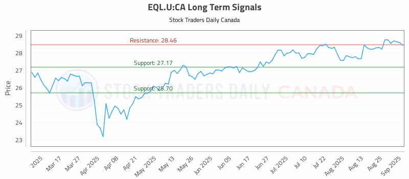 Stock Chart for EQL.U:CA
