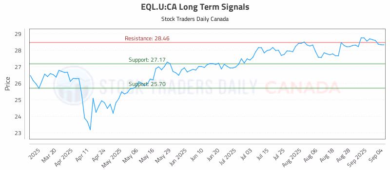 Stock Chart for EQL.U:CA
