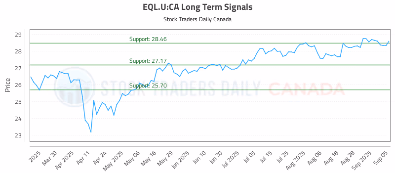 Stock Chart for EQL.U:CA