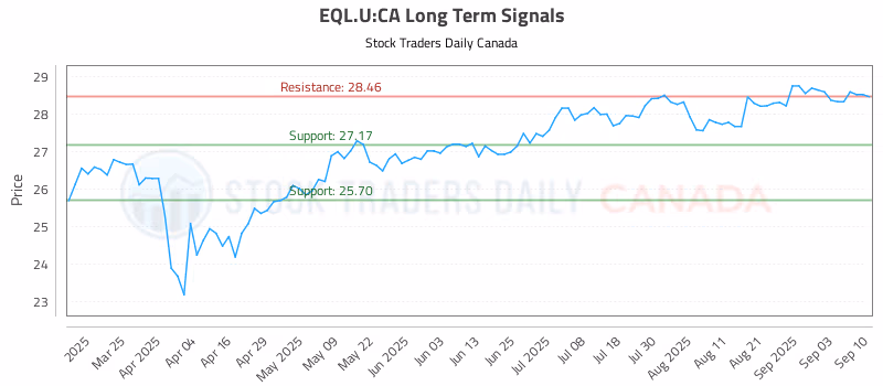 Stock Chart for EQL.U:CA