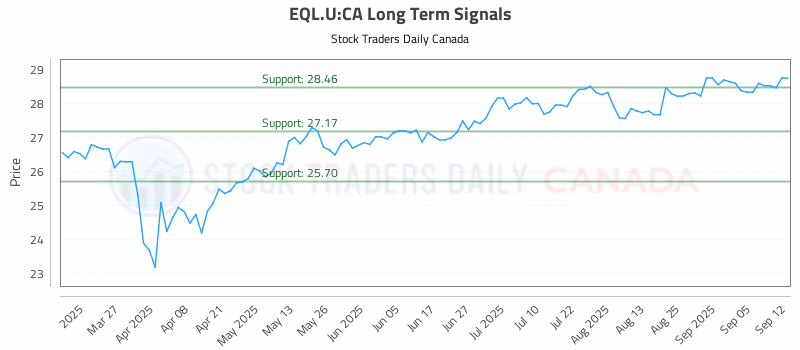 Stock Chart for EQL.U:CA