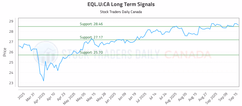 Stock Chart for EQL.U:CA