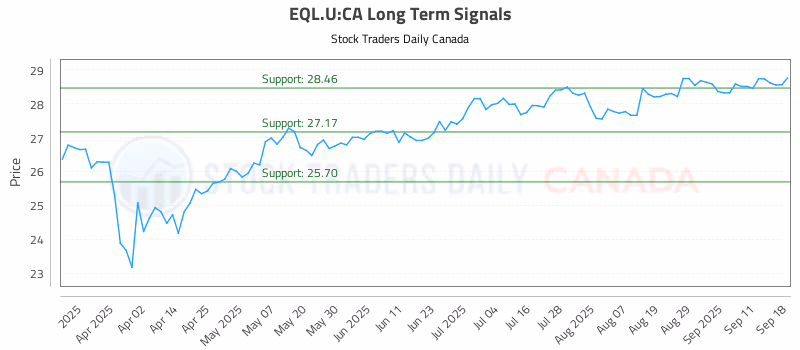 Stock Chart for EQL.U:CA