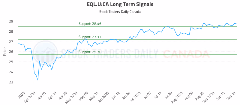 Stock Chart for EQL.U:CA