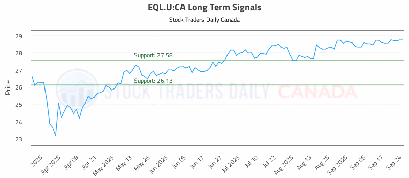 Stock Chart for EQL.U:CA