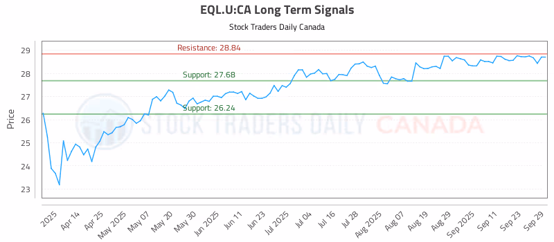 Stock Chart for EQL.U:CA