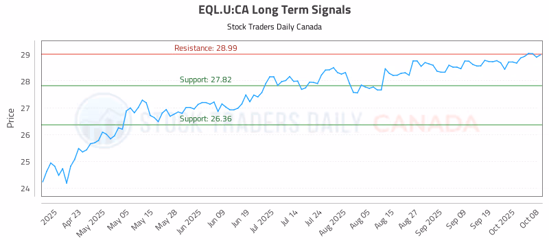 Stock Chart for EQL.U:CA
