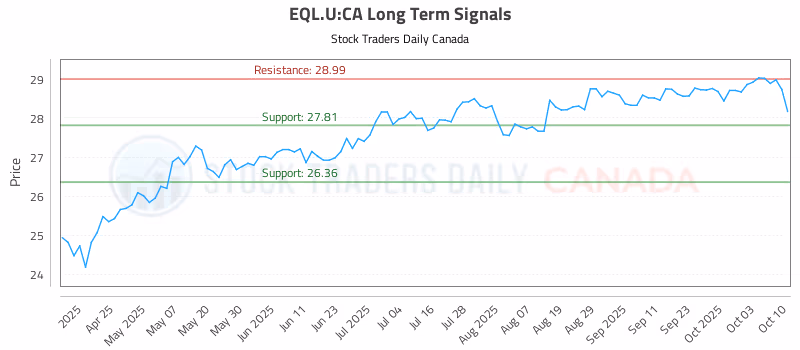 Stock Chart for EQL.U:CA