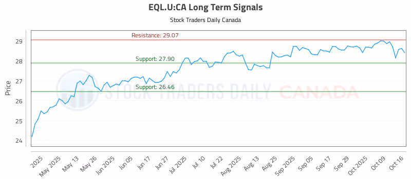 Stock Chart for EQL.U:CA