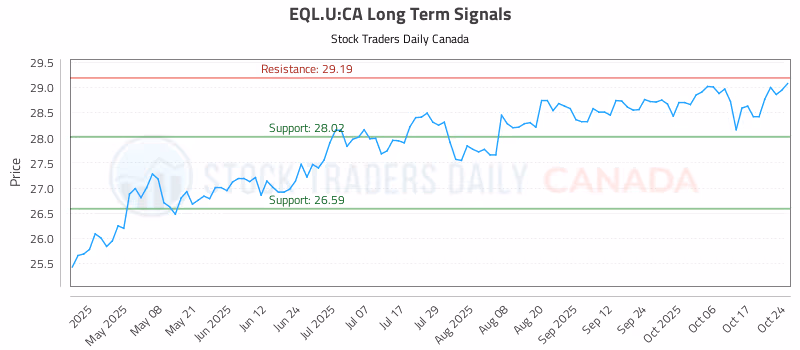 Stock Chart for EQL.U:CA