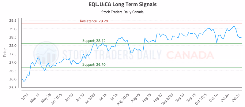 Stock Chart for EQL.U:CA