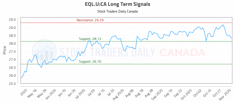 Stock Chart for EQL.U:CA