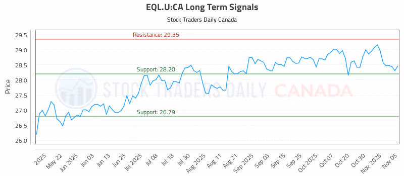 Stock Chart for EQL.U:CA