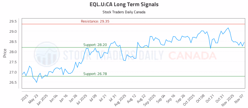 Stock Chart for EQL.U:CA