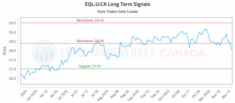 Stock Chart for EQL.U:CA