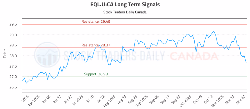 Stock Chart for EQL.U:CA