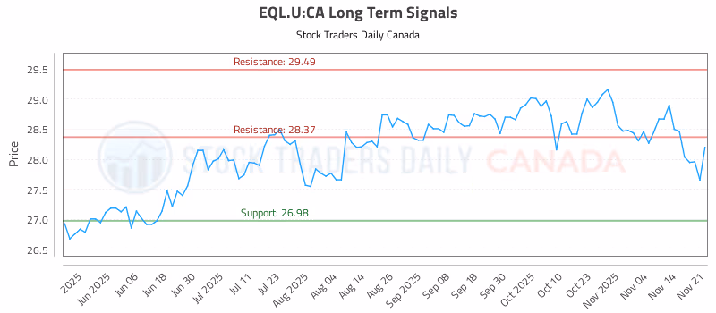 Stock Chart for EQL.U:CA