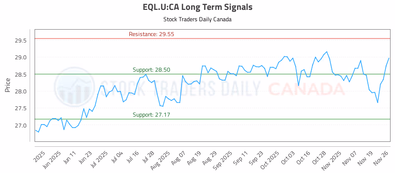 Stock Chart for EQL.U:CA