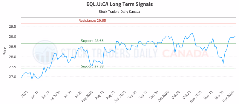 Stock Chart for EQL.U:CA