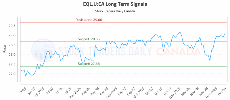 Stock Chart for EQL.U:CA