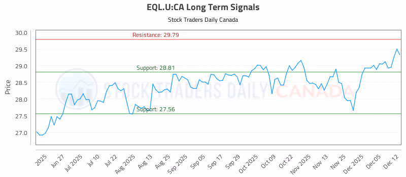 Stock Chart for EQL.U:CA