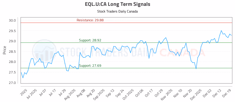 Stock Chart for EQL.U:CA