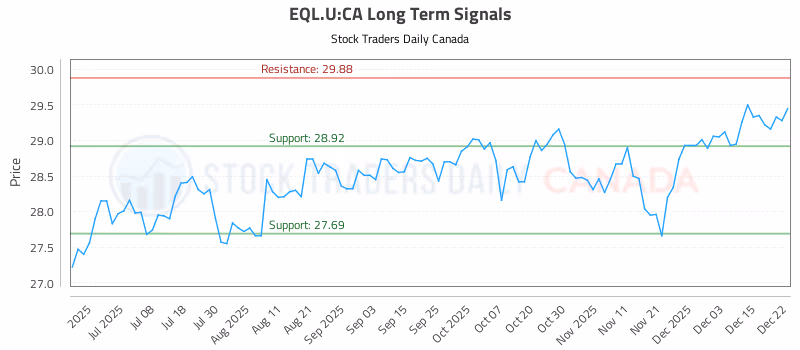 Stock Chart for EQL.U:CA