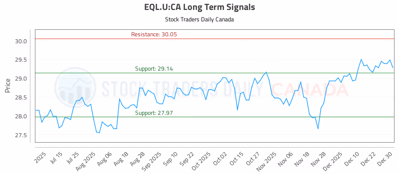 Stock Chart for EQL.U:CA
