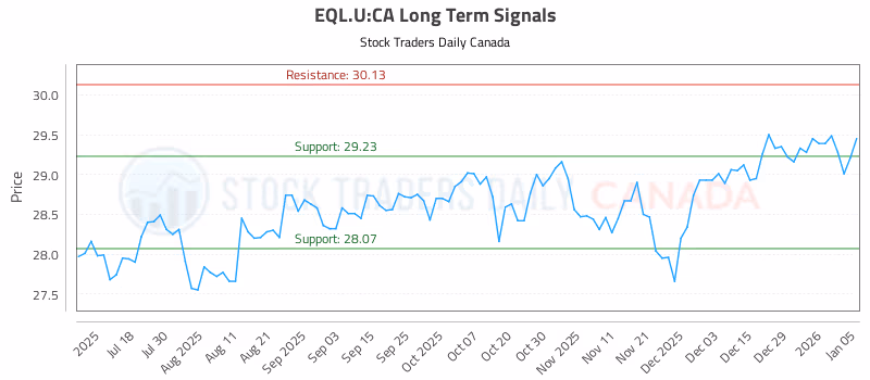 Stock Chart for EQL.U:CA