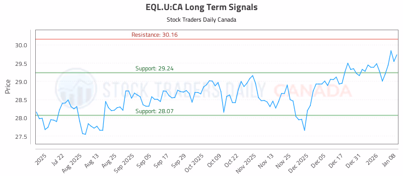 Stock Chart for EQL.U:CA