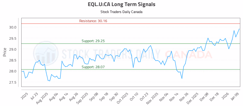 Stock Chart for EQL.U:CA