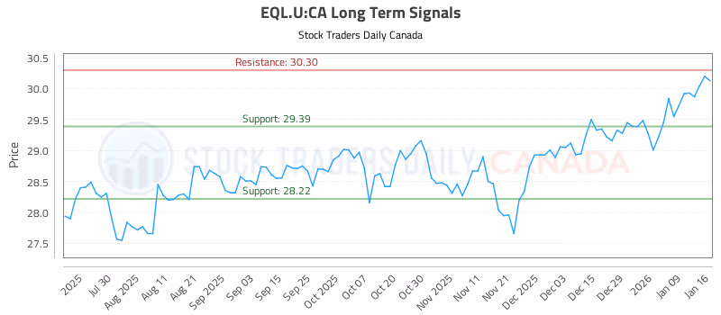 Stock Chart for EQL.U:CA